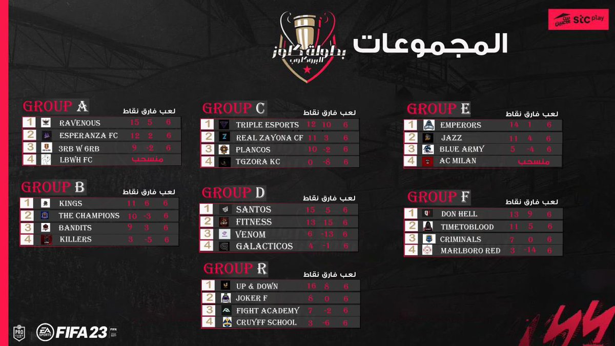 ترتيب دور المجموعات بطولة كلوز 6 🔥
الف مبروك للمتأهلين وهاردلك للفرق الاخره 🔥🤩💪 
#كلوز6