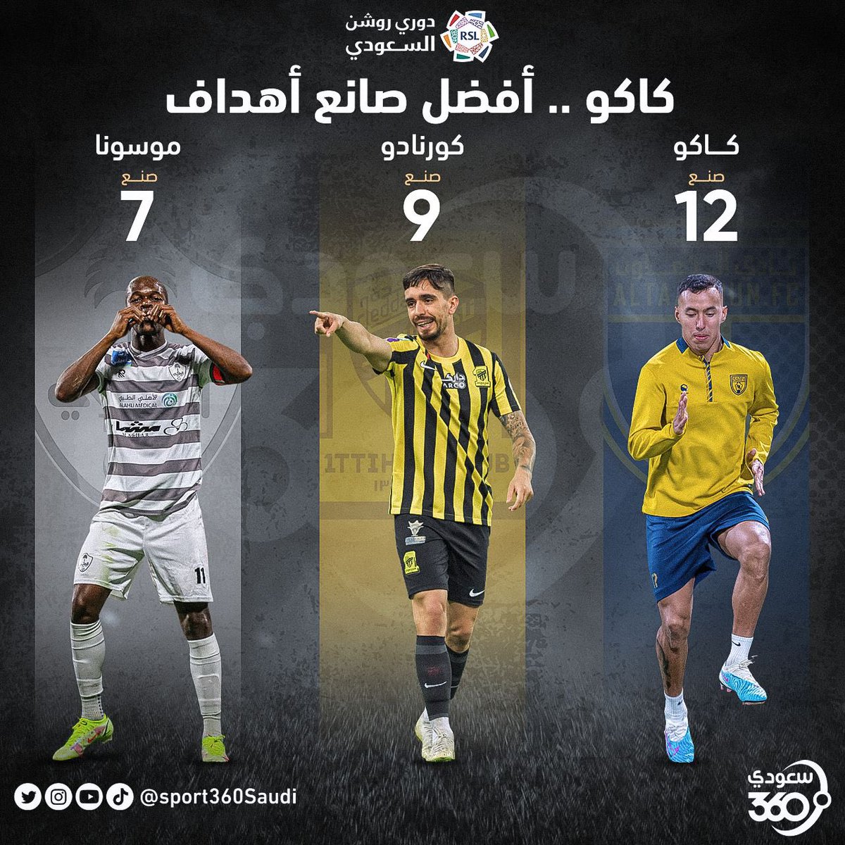 📊 | 

كاكو #التعاون الأكثر صناعة في الدوري 🤩⚽️

#دوري_روشن_السعودي