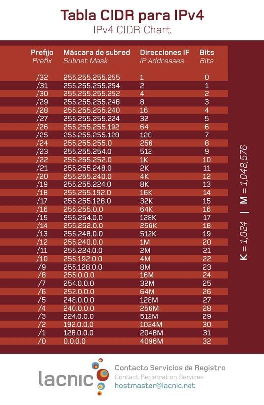 osval1980ba's tweet image. En constante superación. Gracias @lacnic
#Rounting #Subnetting