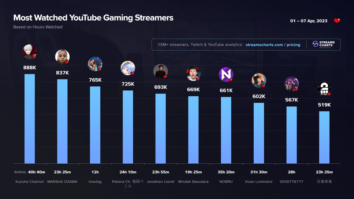 StreamsCharts's tweet photo. Most watched @YouTubeGaming streamers for the 1st week of April:
1⃣ @Vamp_Kuzu 🇯🇵
2⃣ #MARSHAOZAWA 🇮🇩
3⃣ @Inoxtag 🇫🇷
4⃣ @usadapekora 🇯🇵
5⃣ #JonathanLiandi 🇮🇩
6⃣ #WindahBasudara 🇮🇩
7⃣ @nobru 🇧🇷
8⃣ #IhsanLuminaire 🇮🇩
9⃣ @vegetta777 🇪🇸
🔟 @Otojya 🇯🇵
More: https://t.co/4QWyNmcZYU https://t.co/3c6KZjC26f