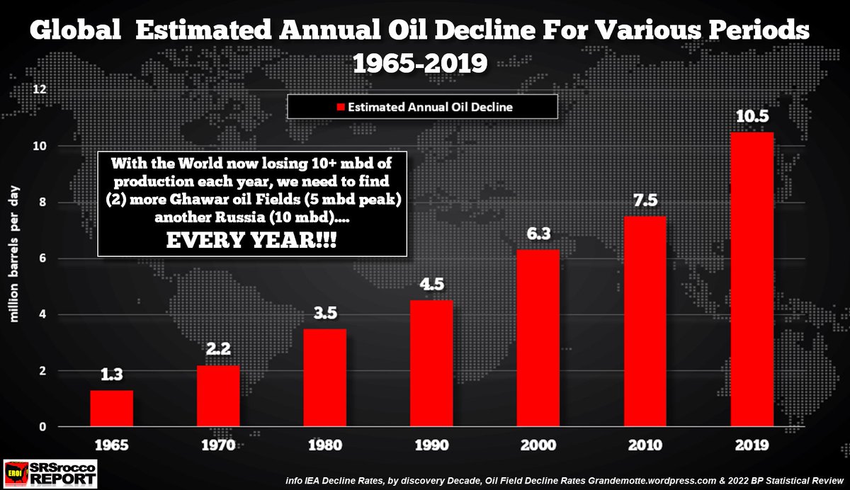 JordanBakerBK's tweet photo. Peak oil and declining EROI. https://t.co/nx5h80yv9m