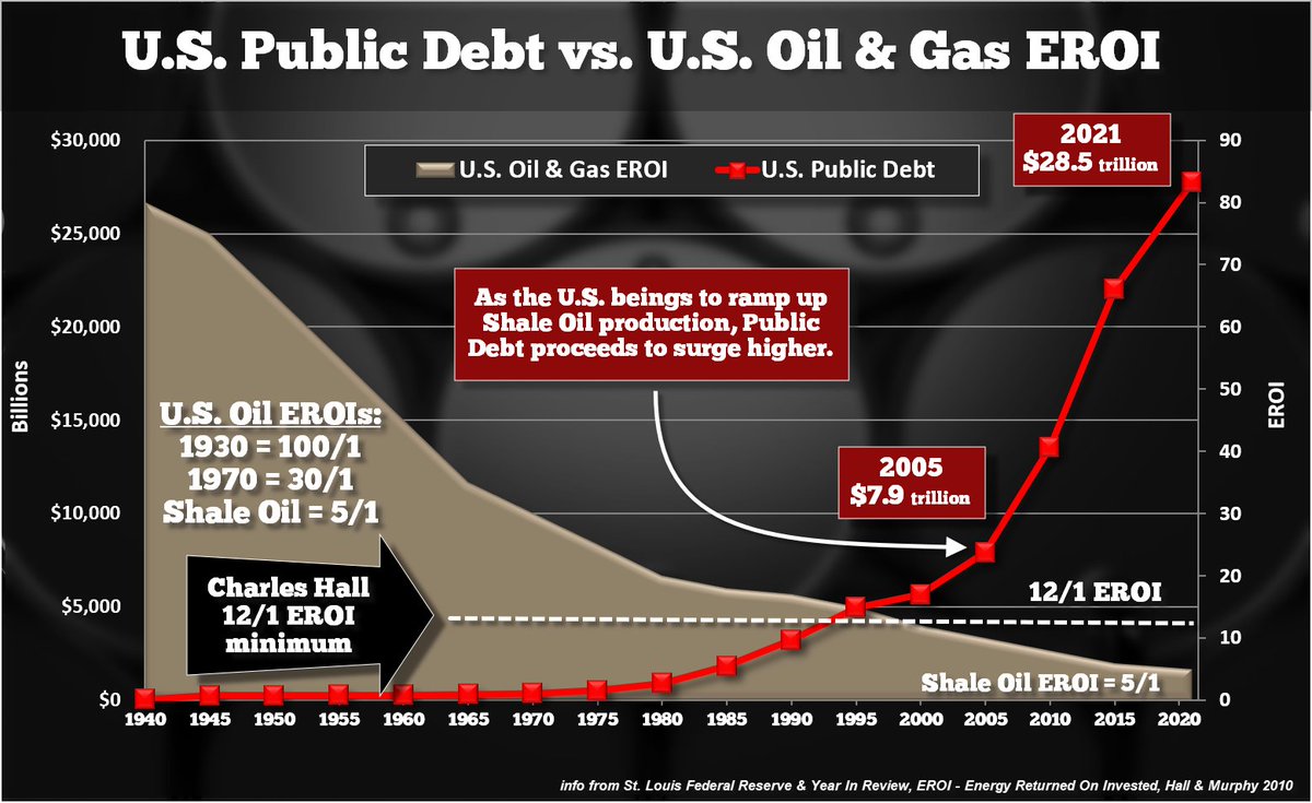 JordanBakerBK's tweet photo. Peak oil and declining EROI. https://t.co/nx5h80yv9m