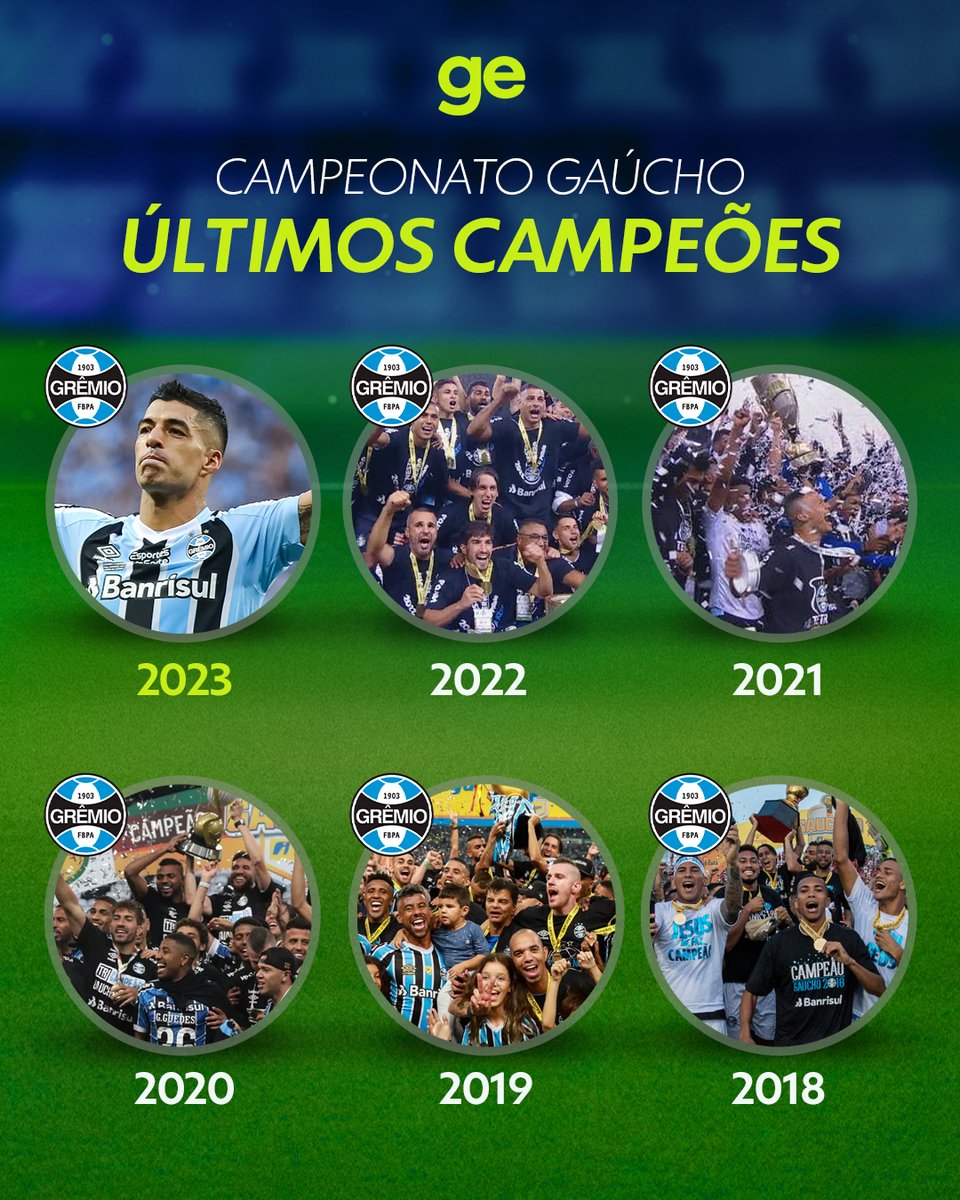 geglobo's tweet photo. É amigo... Só dá Grêmio no Gauchão nos últimos anos... Será que tem time jogando o Catarinense? #ge https://t.co/o6PyKWqPqA