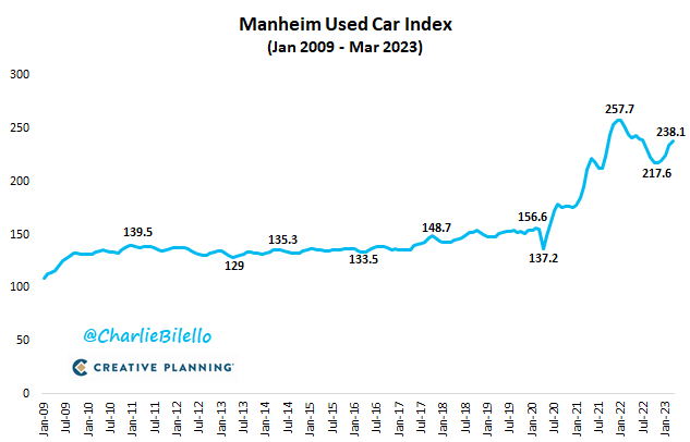 charliebilello's tweet photo. After a sizable decline from its peak in January 2022, Used Car prices are moving higher again. Manheim index is up 9% over the last 4 months and remains 54% higher than March 2020 levels. https://t.co/ivuyGDOpG7
