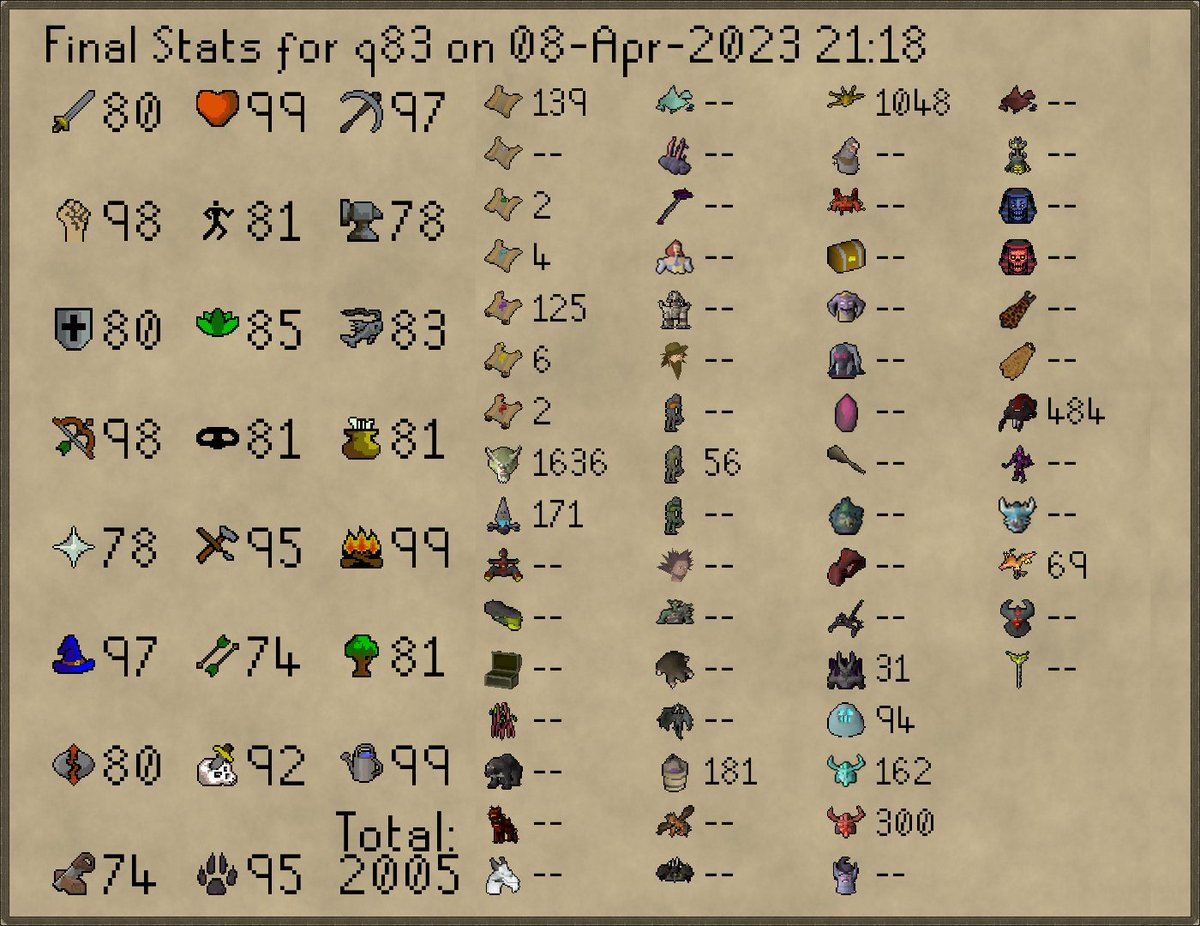 HCIMDeaths2's tweet photo. q83 has died!
Rank 2653 Overall with 150,437,774 XP
--
Rank 50 Gauntlet - 162 KC
Rank 192 Corrupted Gauntlet - 300 KC
Rank 14 Venenatis - 484 KC https://t.co/eRPwk3zzEm