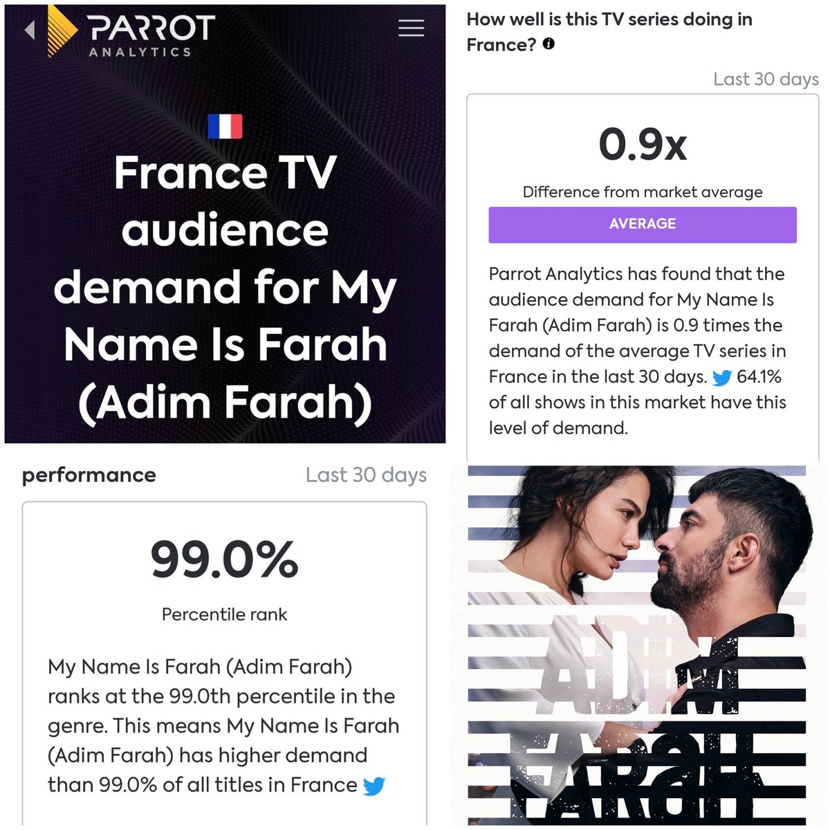 MarFranceEA1's tweet photo. 📣 Good news! FRANCE tv audience demand for "My Name is Farah" #EnginAkyürek #DemetÖzdemir is very good 🤞🍀 for the #MIPTV2023 on @CANNESERIES
@_denizsever @mariaroblanes @Engin_France @karcav1 @Mimoza996 @Lila19854723 @RosEA40 @FOXTurkiye @adimfarahdizi https://t.co/kN8AzO9qgJ https://t.co/DDFSuu9IoG