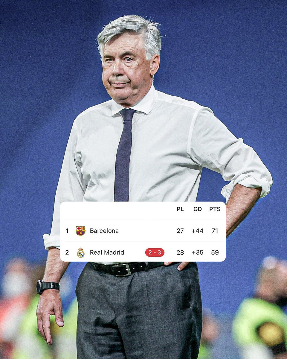 💥 𝗗𝗲𝗿𝗿𝗼𝘁𝗮 𝗱𝗲𝗹 𝗥𝗲𝗮𝗹 𝗠𝗮𝗱𝗿𝗶𝗱.

🚨⏳ Si el 𝘼𝙩𝙡𝙚́𝙩𝙞𝙘𝙤 𝙙𝙚 𝙈𝙖𝙙𝙧𝙞𝙙 gana mañana ante el Rayo, estará sólo a 𝟮 𝗽𝘂𝗻𝘁𝗼𝘀 del Madrid de distancia.

‼️Además, si el 𝙁𝘾 𝘽𝙖𝙧𝙘𝙚𝙡𝙤𝙣𝙖 cumple contra el Girona, incrementarán su ventaja estando a