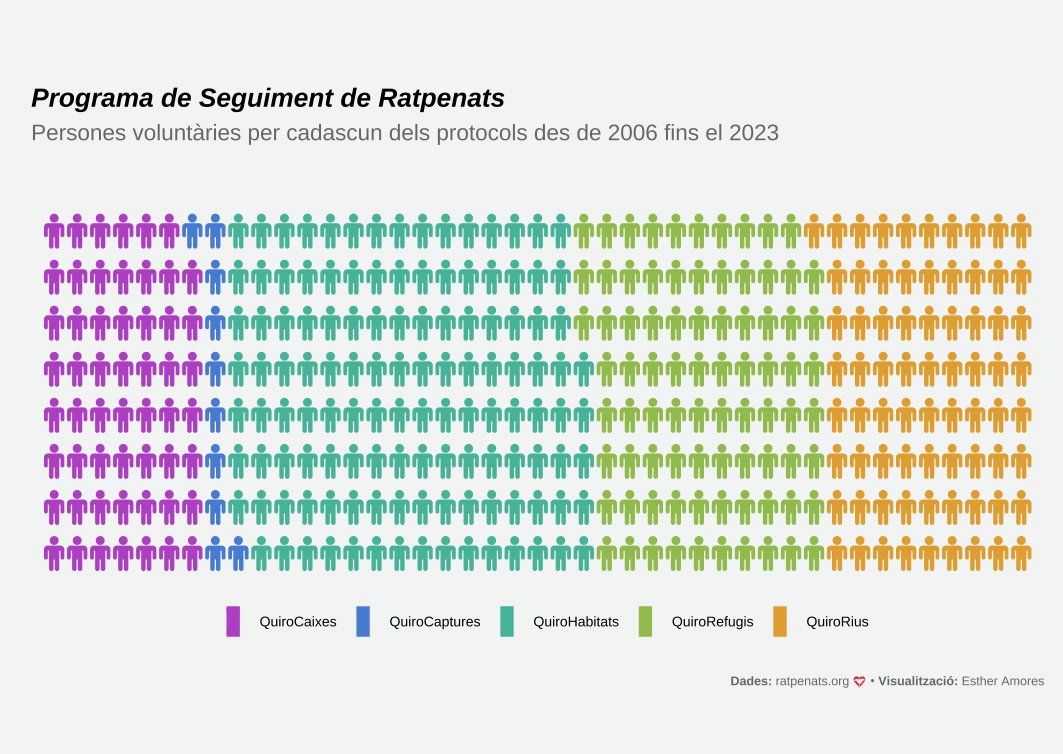 mcngranollers's tweet photo. #Day8 🦇Número de persones voluntàries per cadascun dels protocols des de 2006 fins el 2023 del programa de seguiment de de @Ratpenats_Cat. 

Us deixem aquí més informació sobre cada protocol ➡️https://t.co/yKmA4J07aQ

#Humans #30DayChartChallenge @30DayChartChall @e9sther https://t.co/qQm08eDlIR
