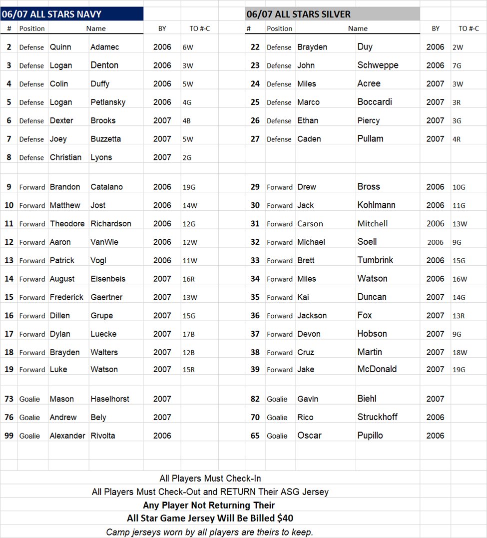 Missouri Hockey Player Development (@mohocplayerdev) on Twitter photo The combined 2006/2007 birth year All-Star Game is at 7:40 pm <a href="/IceZoneSTL/">The Ice Zone</a>. The following players should report and check-in upon arrival. The combined 2006/2007 birth year All-Star Game is at 7:40 pm <a href="/IceZoneSTL/">The Ice Zone</a>. The following players should report and check-in upon arrival.
