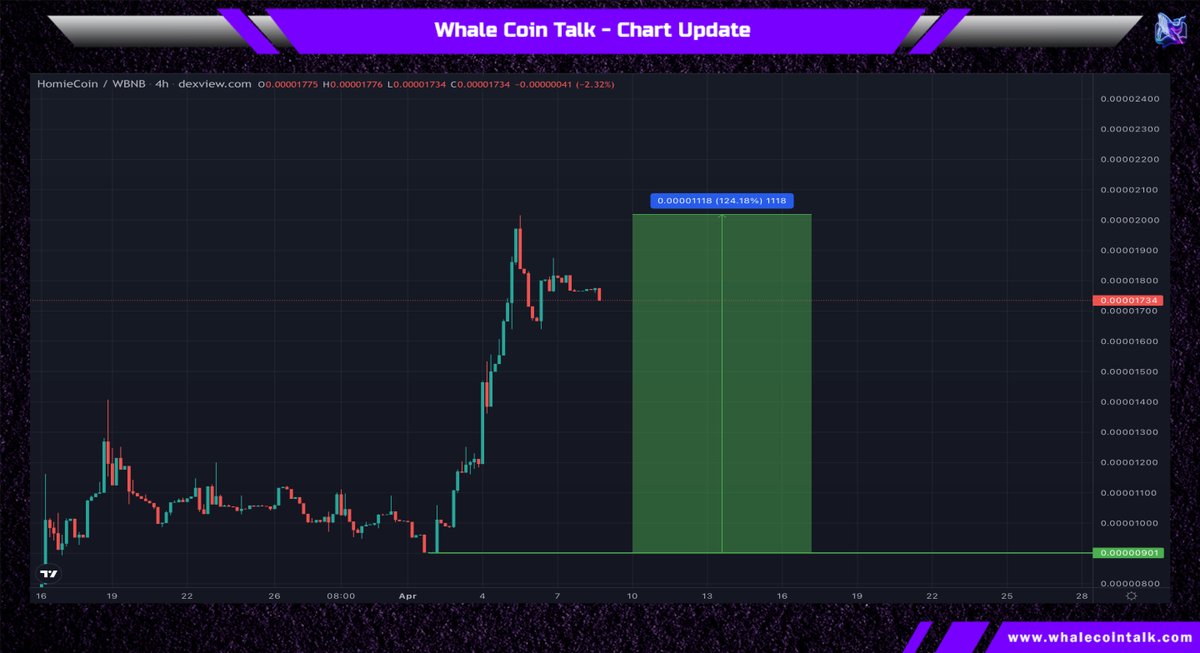 WhaleCoinTalk's tweet photo. Congratulations to @PlayHomieWars on achieving a new ATH! We had an #AMA with them in Nov.🦾
#Homiecoin has recently surged by 124%, currently sitting at an MC of ~ $1.2M.🔥
Let's see if they can maintain this momentum.👀
💬 https://t.co/e1DRRLssHM
📈 https://t.co/62xrD202sQ https://t.co/u9DP7eOsrg
