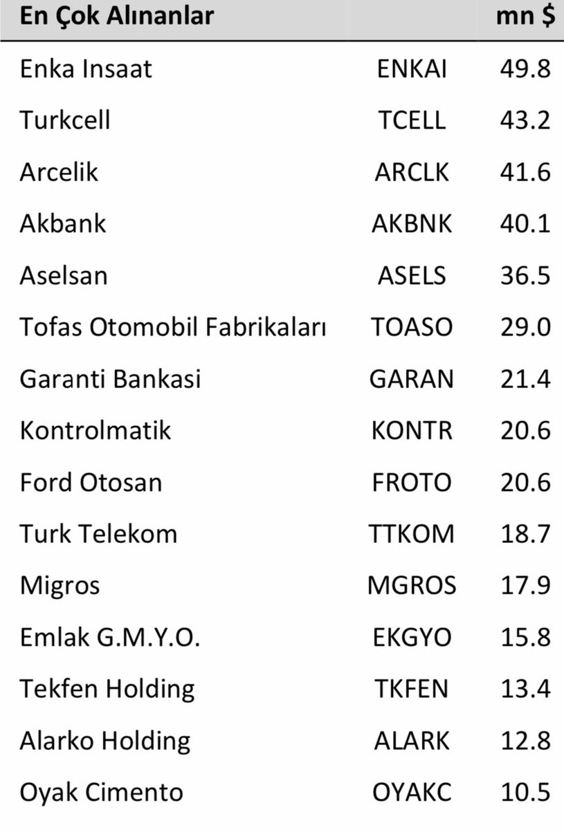 Yabancı yatırımcının geçen hafta en çok aldığı hisse senetleri 📉📉 
#ARCLK      #EKGYO  #TKFEN 
#AKBNK     #MGROS 
#ASELS     #TTTKOM 
#TOASO    #FROTO 
#GARAN   #KONTR