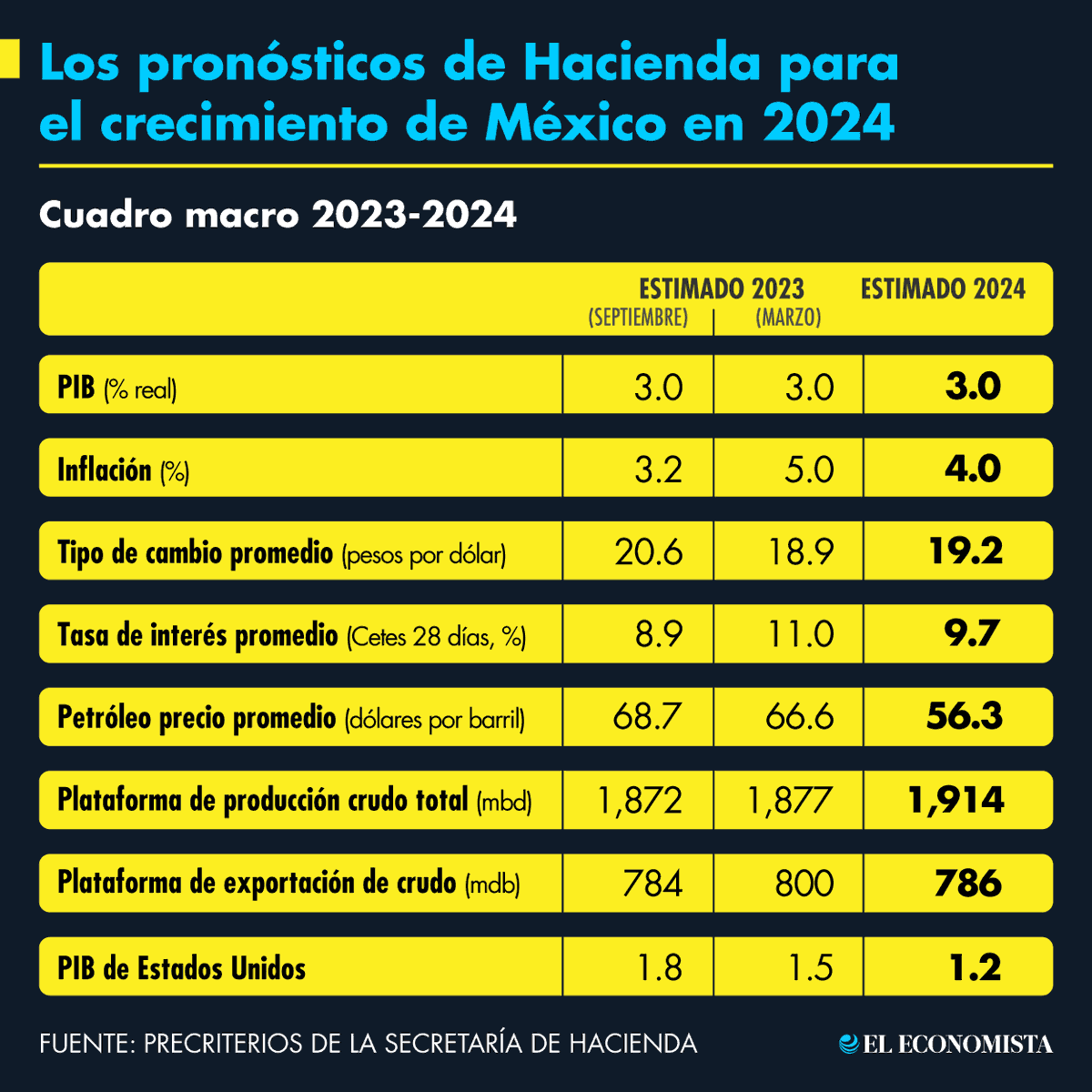eleconomista's tweet photo. 📌 #Infografía | Los pronósticos de Hacienda para el crecimiento de México en 2024 https://t.co/MS2SKRByYY https://t.co/OzCf8IBGn9