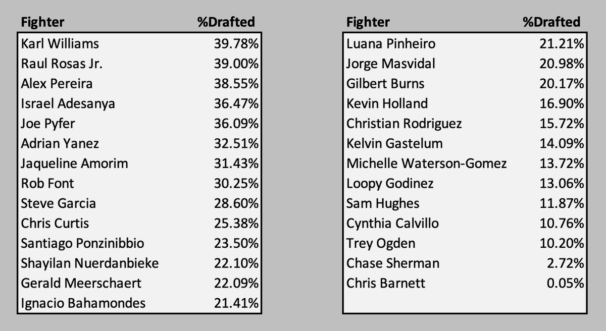 Test on Twitter "DraftKings MMA ownership in the 25 Special with