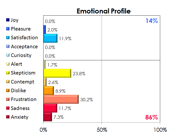EmotionsWizard's tweet photo. For anyone who watches Shark Tank, this is Kevin O'Leary (Mr. Wonderful) data based on facial coding his expressions. Note the high amount of skepticism (sarcasm delivered with a smile) and sadness as not everyone likes his snarky approach. More in my book Famous Faces Decoded. https://t.co/2DkykY1VVV