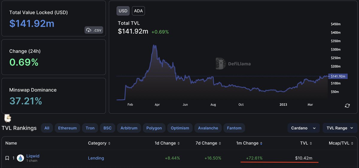liqwidfinance's tweet photo. Liqwid has surpassed $10m in TVL and has the highest monthly TVL increase of all Cardano DeFi protocols🚀

Special thanks to our incredible community💧

Our core dev team is grateful and driven to push for $100m TVL and beyond. JUST👏THE👏START👏

#Cardano $ADA $LQ https://t.co/NGMnX83FdK