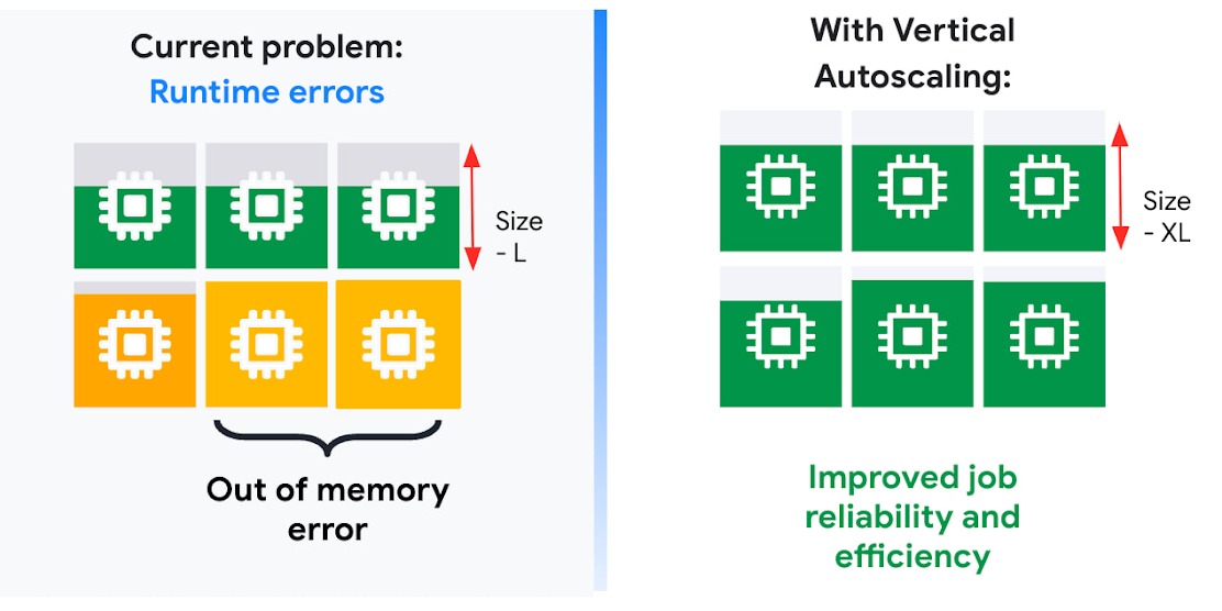GoogleCloudTech's tweet photo. 📢 Dataflow Prime now supports vertical autoscaling for batch jobs.

By using vertical autoscaling, you can reduce the risk of job failures due to memory errors and improve the overall reliability and efficiency of your Dataflow Prime jobs.

Learn more → https://t.co/sX84yl60Zr https://t.co/kNg5uQlzZB