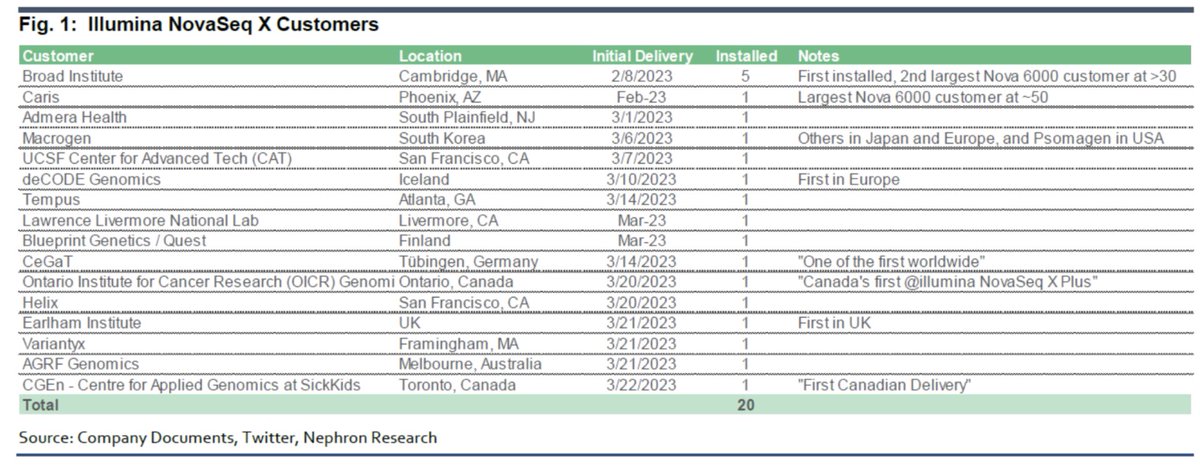 DTX_Dx's tweet photo. @gbw42 From Jack Meehan’s (Nephron) late March report - mgmt had noted a target of 40-50 installed I believe by end of 2Q? https://t.co/jy5DjqzopU