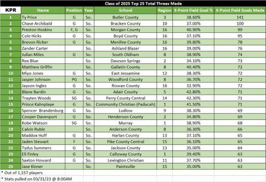 KY_PrepReport's tweet photo. Final Class 2025 Top 25 3Pt Made 22’23 Season 

1 @TyPrice2025 (141)
2 @chasearchibald4 (100)
3 @PH0SKINS13 (99)
4 Cole Hicks (95)
5 Brevon Ricker (78)
6 @DatDude_Z (76)
7 Julian Miles (74)
8 Rex Blue (73)
9 Matthew Griffin (72)
10 Miyro Jones (72)
10 @BruhJasperJ (72) https://t.co/aOtvi0HzR7