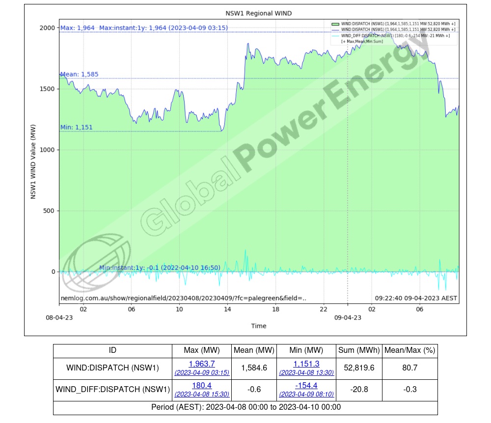 eljmkt_nemlog's tweet photo. Maximum Instantaneous NSW Wind of 1,963.7 MW at 03:15 hrs Sun 09-04-2023 .. https://t.co/F1wTM836Xi

Previous was 1,914.0 MW (49.70 MW lower) at 03:50 hrs Tue 31-05-2022 .. https://t.co/VCfqWBmuvl #NEMrecord #nsw_wind_max_instant_all https://t.co/iNJovpBTmN