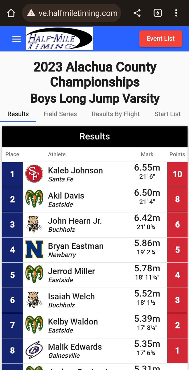 KalebRJohnson23's tweet photo. It's been 2 years since I did the long jump.  Came in first with a jump of 6.55 meters. #longjump @raider_fe @HockmanBen @352_lijah https://t.co/tOH1B7OZNU