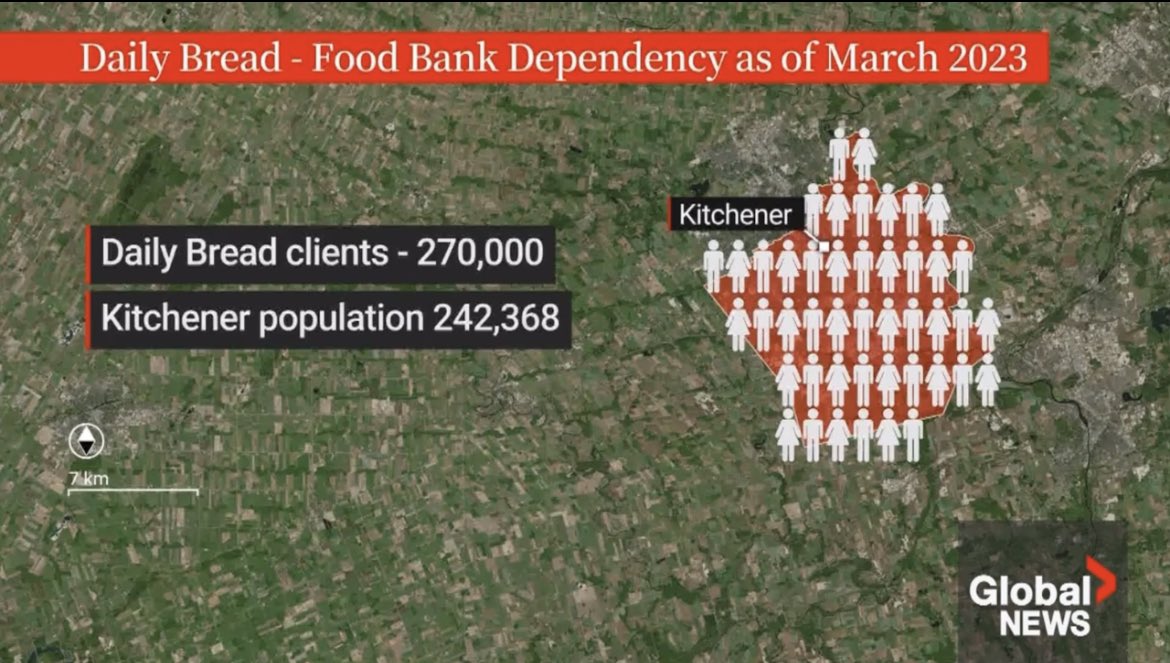 AhmarSKhan's tweet photo. The food security and affordability situation in Toronto is dire — and these graphics tell the story.

Daily Bread Food Bank feeds 270K
Population of Kitchener is 242K

You could fill the Rogers Centre more than FIVE times over and people in Toronto would still be hungry. https://t.co/ySUyqpoww4