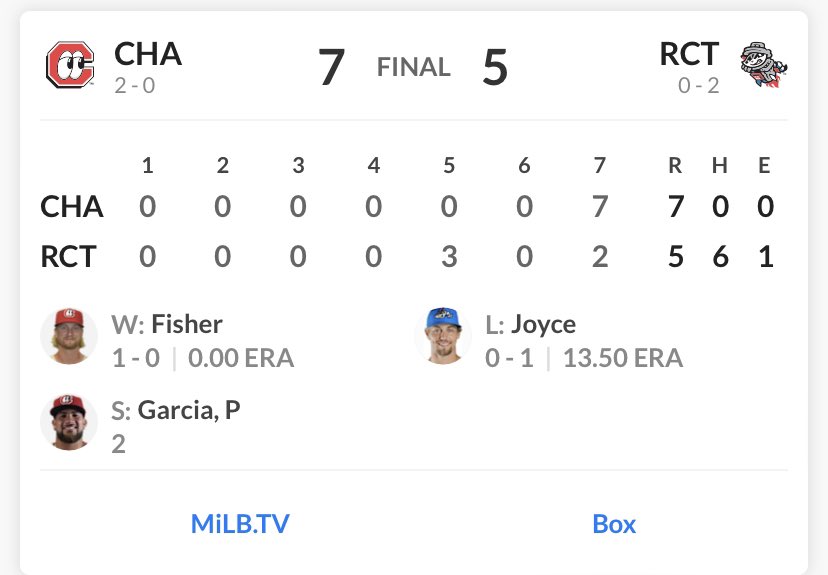 The Chattanooga Lookouts were no hit by the Rocket City Trash Pandas tonight

They won 7-5