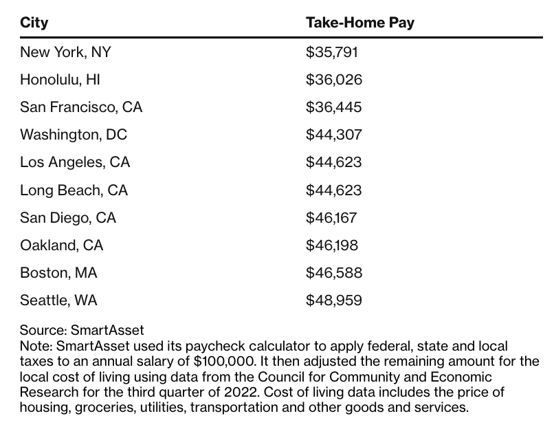 unusual_whales's tweet photo. Cities with the lowest take home pay of a $100,000 salary in the US: https://t.co/0I5boYYSXN