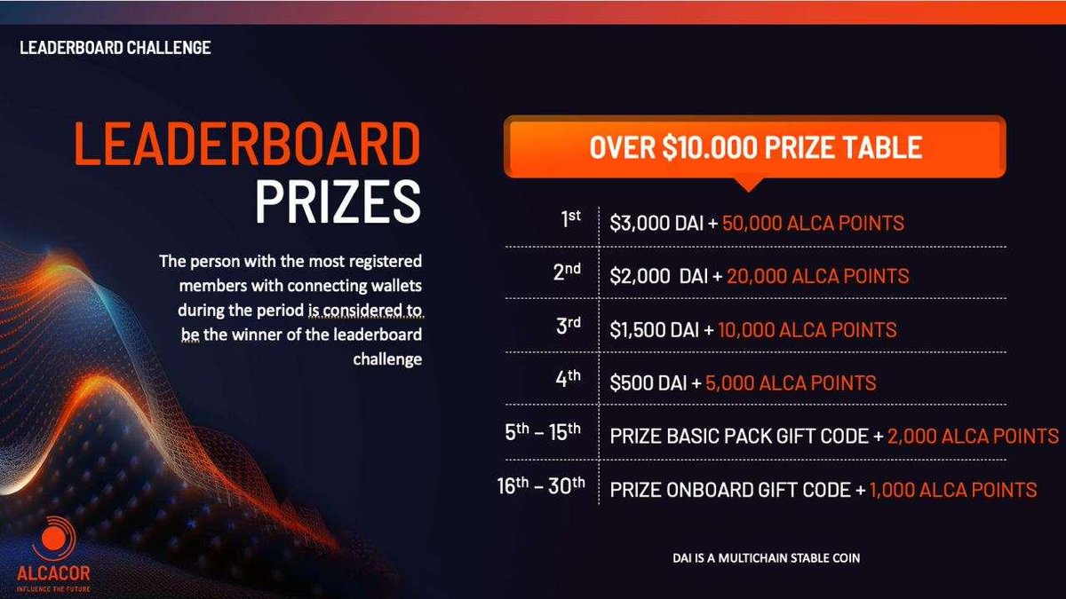 draudehnj's tweet photo. Take your first steps in the Alcacor community with 2 Simple steps.

1. Register (for free)
2. Connect your metamask wallet (polygon).

Be part of a $10,000 Prize table!!

The lucky draw is everyday at 3 PM CET
During the period of April 5 to April 19

https://t.co/fWympNdxUj https://t.co/OmkkfxsEN8
