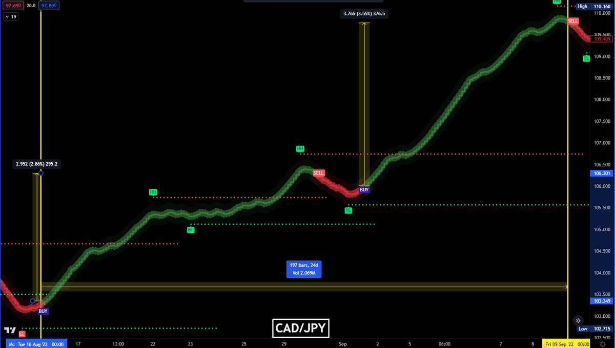 CryptoLb's tweet photo. In order to predict the future, you need to understand the past and how time and price are correlated 😉 https://t.co/PhIZAtwPvt