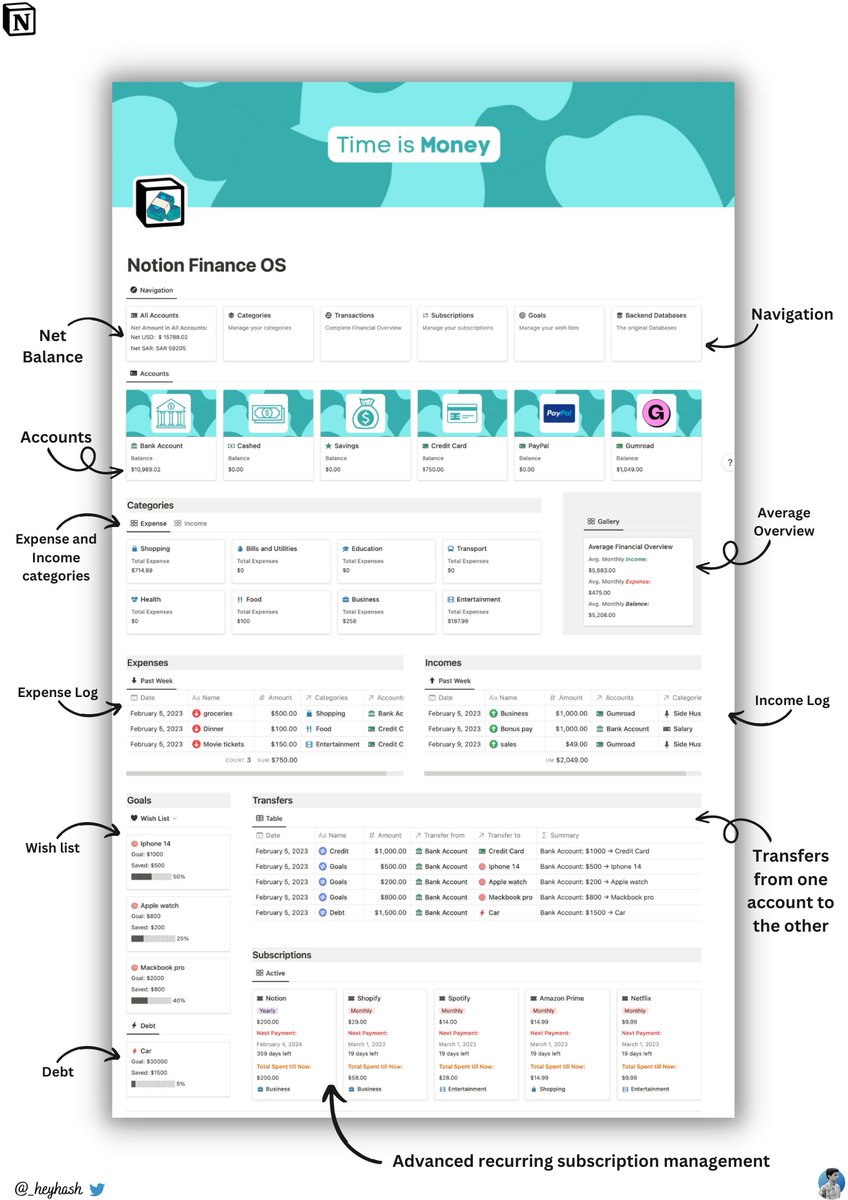 _heyhash's tweet photo. This is how I manage my finances inside Notion 💵

Want a similar system?
Get it here: https://t.co/Dr2u5821Fq https://t.co/SCHNTQnowQ