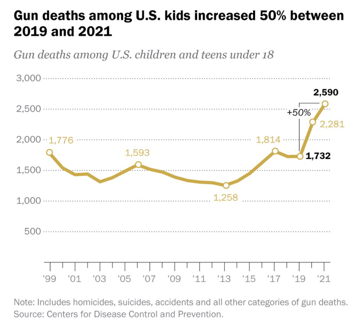 CollinRugg's tweet photo. CA Gov. Gavin Newsom shared this graph on Twitter in an attempt to push for more gun control.

Ironically, this graph proves that the issue is not guns.

CA gun laws are getting more and more strict. So shouldn’t gun deaths among children be going down?

Nope. They’re going up. Why?

Because America has a mental health epidemic & instead of addressing this, Dem leaders are exploiting it for more government control.