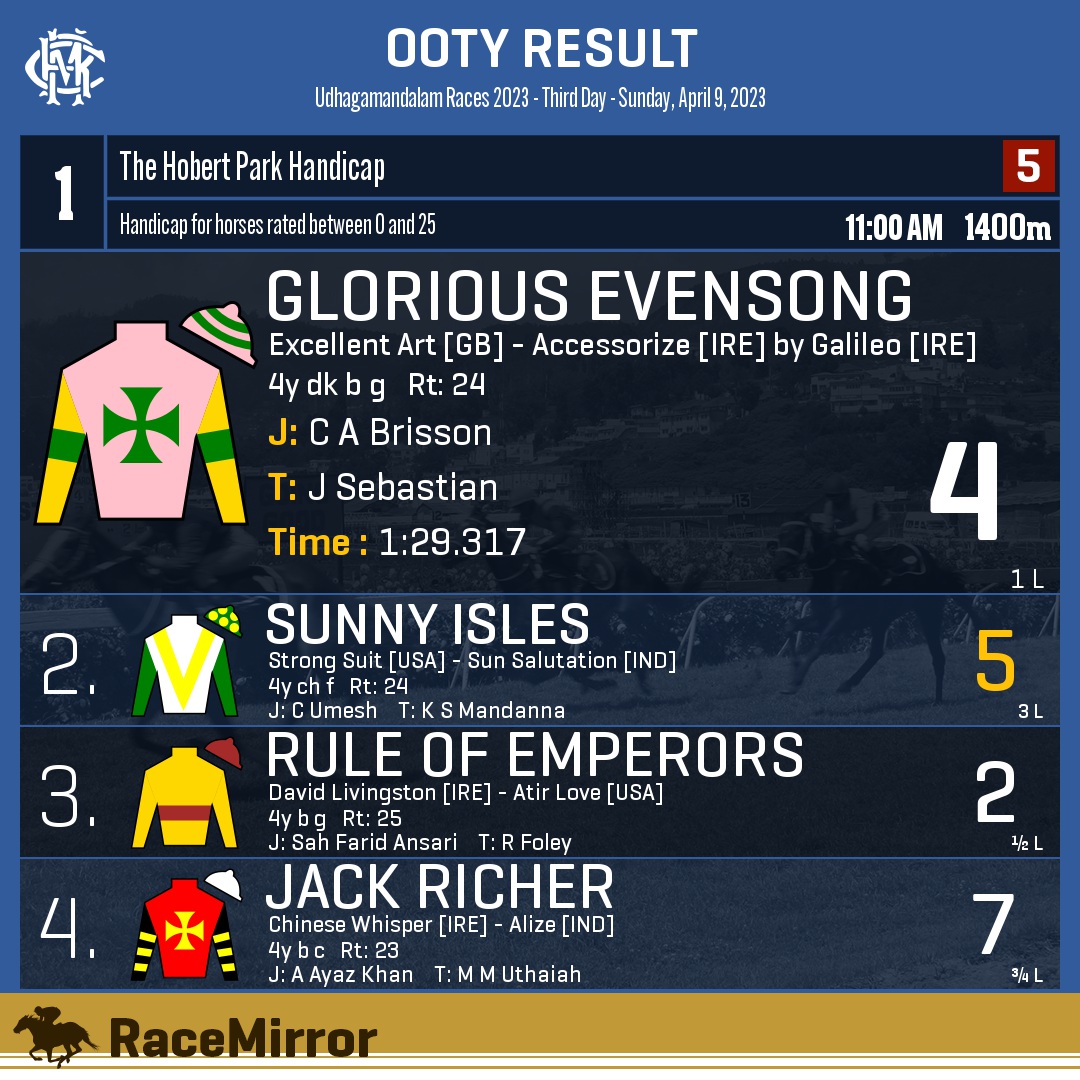 RaceMirror's tweet photo. Ooty: Race 1
1️⃣ GLORIOUS EVENSONG
J: C A Brisson
T: J Sebastian
.
2️⃣ Sunny Isles *
3️⃣ Rule Of Emperors
4️⃣ Jack Richer
.
.
#GloriousEvensong #CABrisson #JSebastian #Ooty #Udhagamandalam #IndianRacing #OotyRaces #MRC #RaceMirror https://t.co/sC1Ekz5x3R