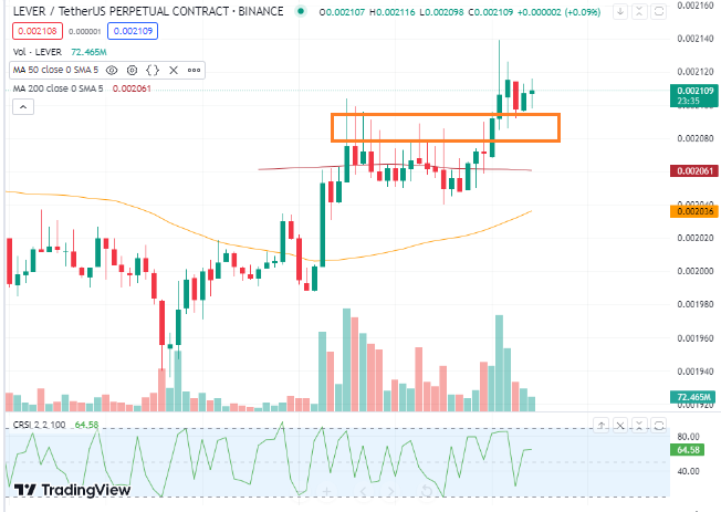 $LEVER break resistance with many upper wick
#LEVERUSDT
