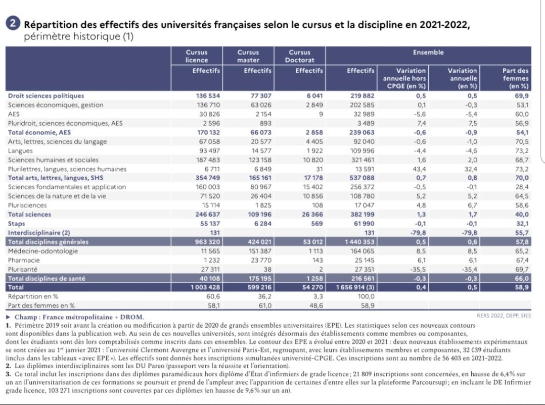 Marignan14's tweet photo. @aurelien_veron @YvDelx Les femmes sont 70% en droit, 70% en lettres, 66% à suivre des études de santé (dont 65% en médecine), 54% en éco, 40% en sciences...et 32% en STAPS (sport), et en moyenne (selon ce tableau)...59% à l'Université 🤔. 2ème remarque: tant d'hommes font du sport ? Où sont les autres? https://t.co/ptXNdLcVaa