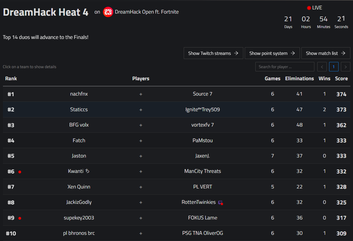 Trey509 on Twitter: "QUALED TO DH SAN DIEGO FINALS (had to save the Trey509 on Twitter: "QUALED TO DH SAN DIEGO FINALS (had to save the