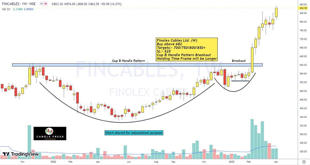 panav_khurana's tweet image. Great move is given by this Stock 🔥 Finolex Cables on Fire 😌 Moved from 682 to 874 i.e 28% returns 
#finolexcable #swingtrading #stockmarket #nifty50