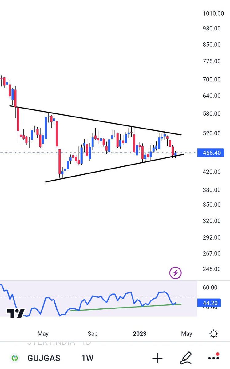 Stocktube_'s tweet photo. #GUJGAS :) 

SL:-  435 

Tgt:-  535 +++

#intradaytrading
#intraday #Fno #options #Nifty #banknifty #stocks #nifty50 #Sharemarket #tips #SwingTrading #SwingTrade #Intradaytips  #Sensex #Dow #Nse #Bse #Tcs #hdfc #Equitas #Swing #Tips #Signals #Gujgas  #Gas #IGL #gascap  #Gastocks https://t.co/hMF9EoZEdb