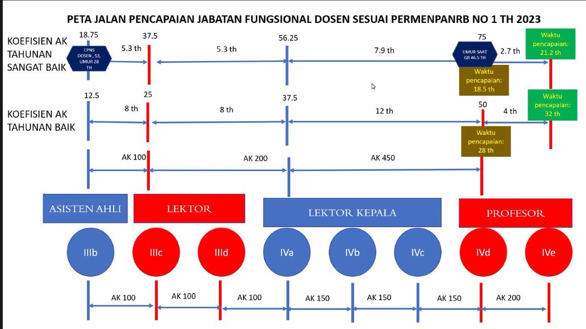 BurhanMuhtadi's tweet image. Aturan baru ini bikin dunia akademik makin tidak menarik bagi anak muda. Selain insentifnya kecil, perlu bertahun-tahun untuk jadi profesor. Hanya mereka yg ikhlas beramal yg mau menggeluti dunia ini 😁