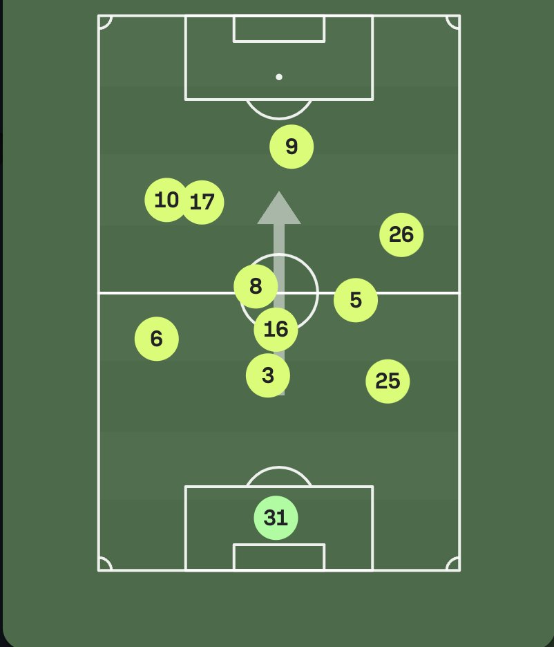 Pep Guardiola's ability to change his team's playing style with remarkable ease, speed, and effectiveness is truly brilliant. From a full-back based tactics with Cancelo, Walker  to a 3-2-2-3 setup with 4 CBs and 2 no 6s and 10s .Just wow! 
#PepGuardiola  #ReInventingTheGame