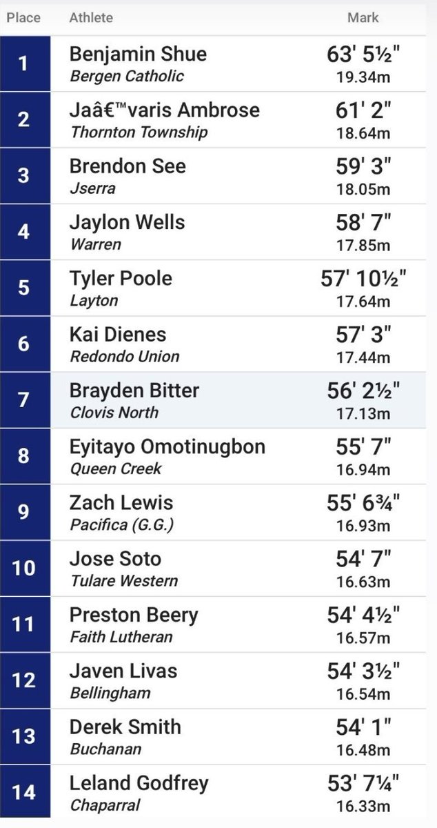 lewis_throws's tweet photo. Very consistent day at Arcadia in shot. Just couldn't pop one off, but that'll come real soon. 5/6 throws over 54 feet https://t.co/bIAJlKSNUS