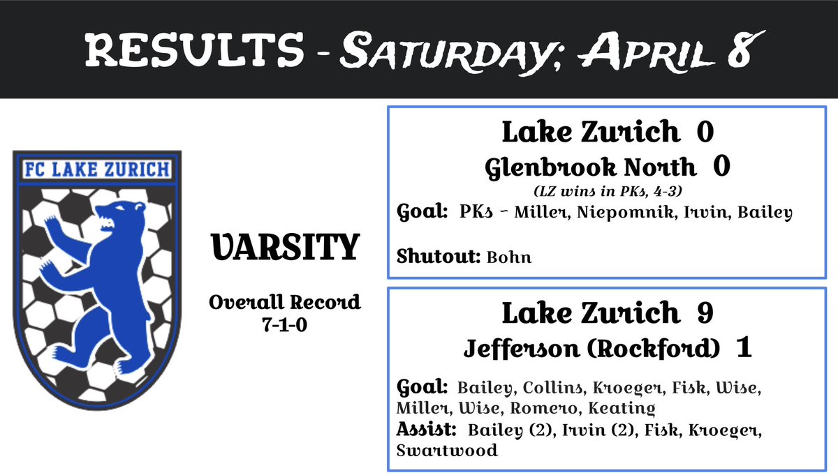 lzhscornerkick's tweet photo. Great results in the LZ Quad Invite - Bears go 3-0 to improve to 7-1 on the season. @lzhsathletics https://t.co/kESeipXpoU