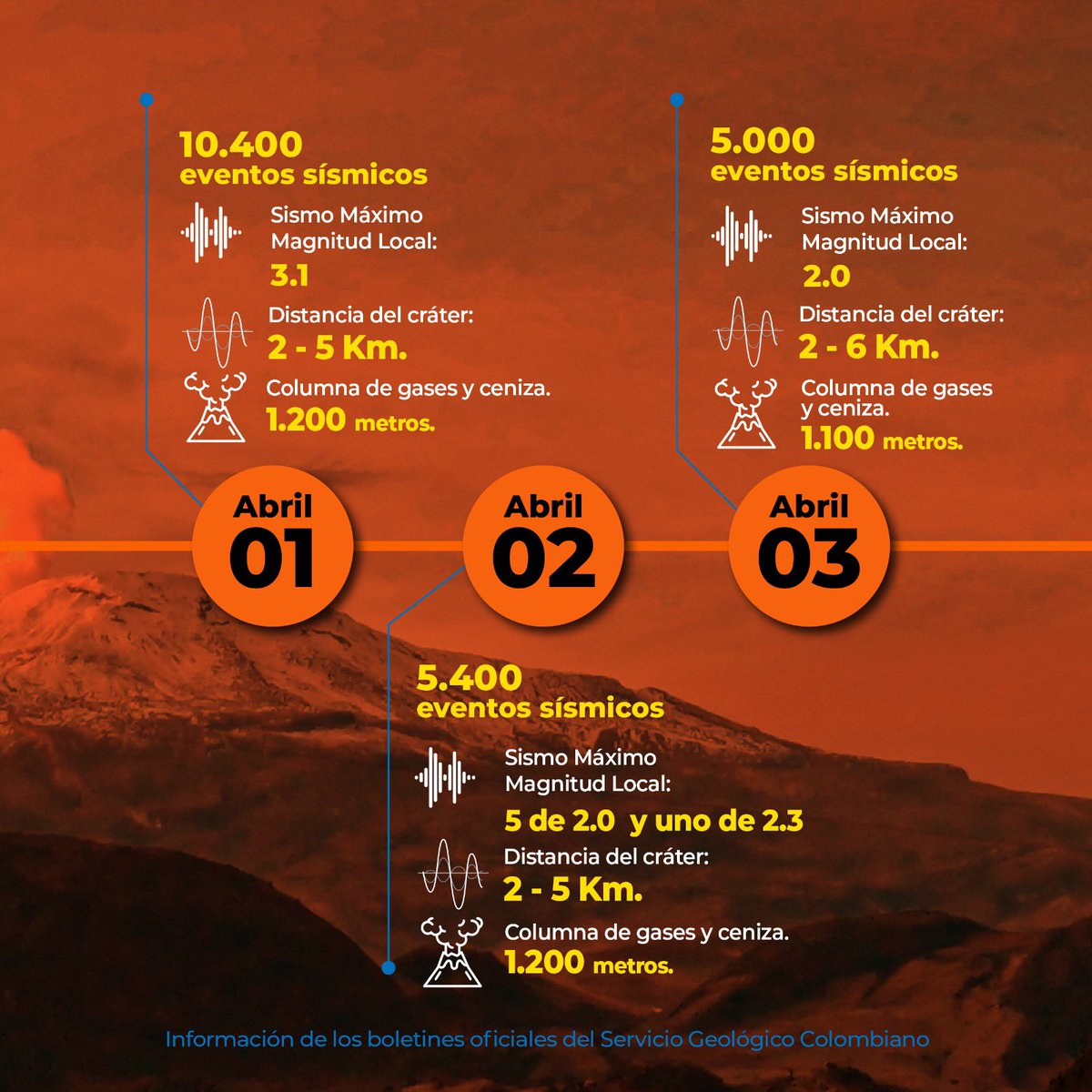Gob_Risaralda's tweet photo. 🌋✴️ Actualizamos la línea de tiempo de la actividad que tiene el volcán #NevadoDelRuiz desde el 28 de marzo hasta el 7 de abril, de acuerdo a los boletines oficiales de @sgcol
👉🏼Recuerda informarte únicamente de canales oficiales.
#RisaraldaSentimientoDeTodos https://t.co/FWsGbcAqMf