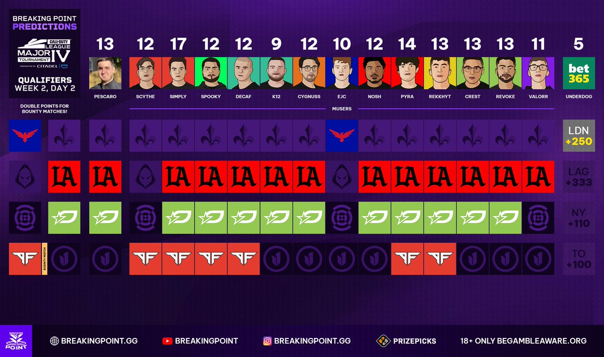 Breaking Point on Twitter "// CDL2023 Major 4 Week 2 Day 2