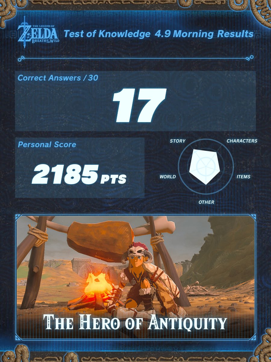 SentientOats's tweet photo. this was tough!! haven't played in such a long time and it shows
I attempted the April 9 Morning The Legend of Zelda: Breath of the Wild nationwide quiz event, the #TestofKnowledge !
#TheHeroofAntiquity
https://t.co/zoyPICccH6 https://t.co/CkyxTbULtE