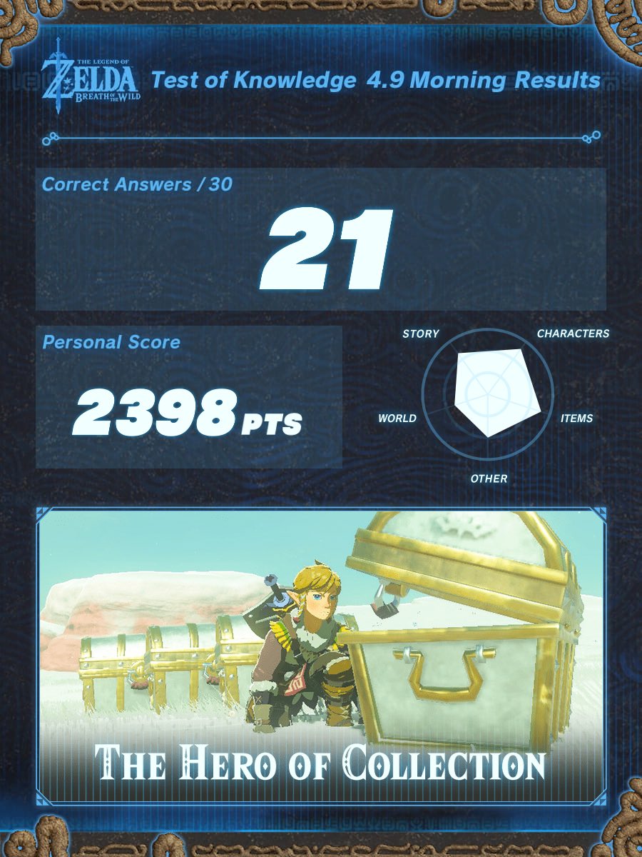 Genki_JPN's tweet photo. I attempted the April 9 Morning The Legend of Zelda: Breath of the Wild nationwide quiz event, the #TestofKnowledge !
#TheHeroofCollection
https://t.co/HujQyYO8g2 https://t.co/6m6jB6Lpn1