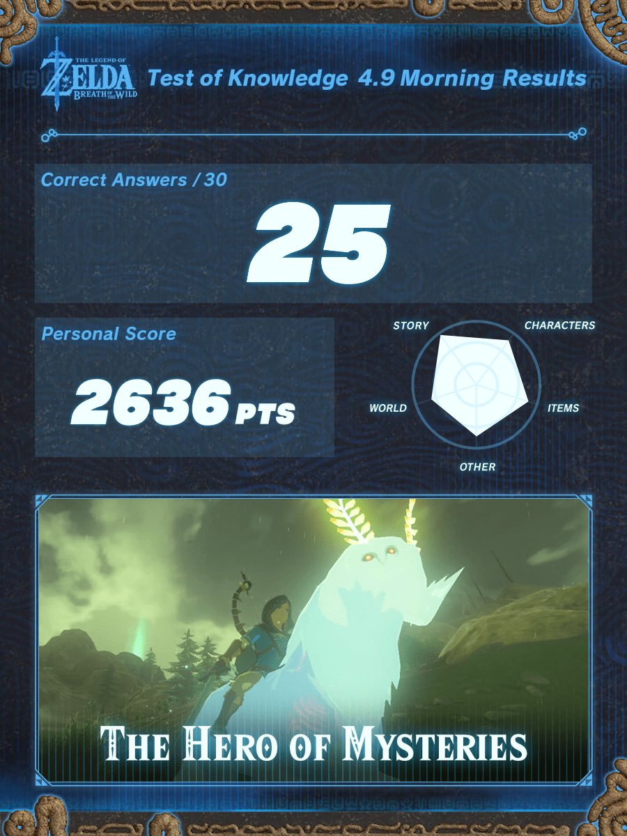 DizzyGrade's tweet photo. I attempted the April 9 Morning The Legend of Zelda: Breath of the Wild nationwide quiz event, the #TestofKnowledge !
#TheHeroofMysteries
https://t.co/RSUCqxj5w6 https://t.co/U8K7zZDwty