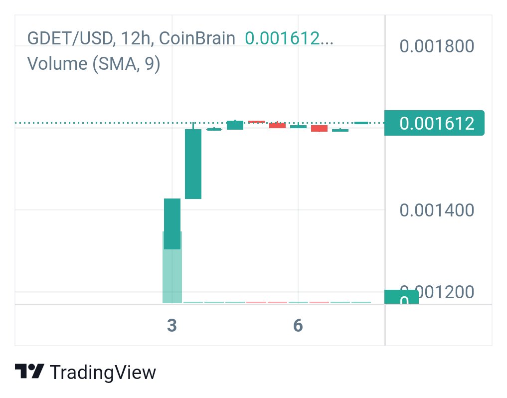 GDEToken's tweet photo. 0.001612 $
#GDET #GDEToken $GDET $GDET coin https://t.co/pAI59ecUDR