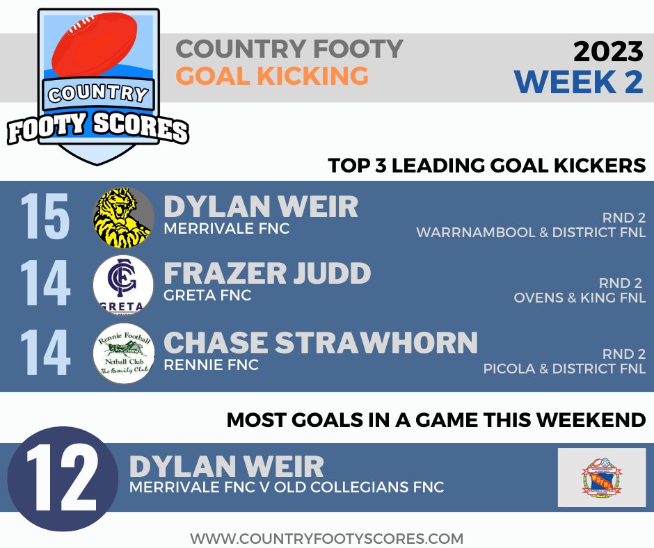 ctryfootyscores's tweet photo. While there were only a few @AFLVic #countryfooty matches taking place over the Easter weekend, it didn't stop the goal kickers getting into the action.  See the goal kicking info after the weekends action here: https://t.co/nTE7bYfFq3 https://t.co/lbJehjFwCf