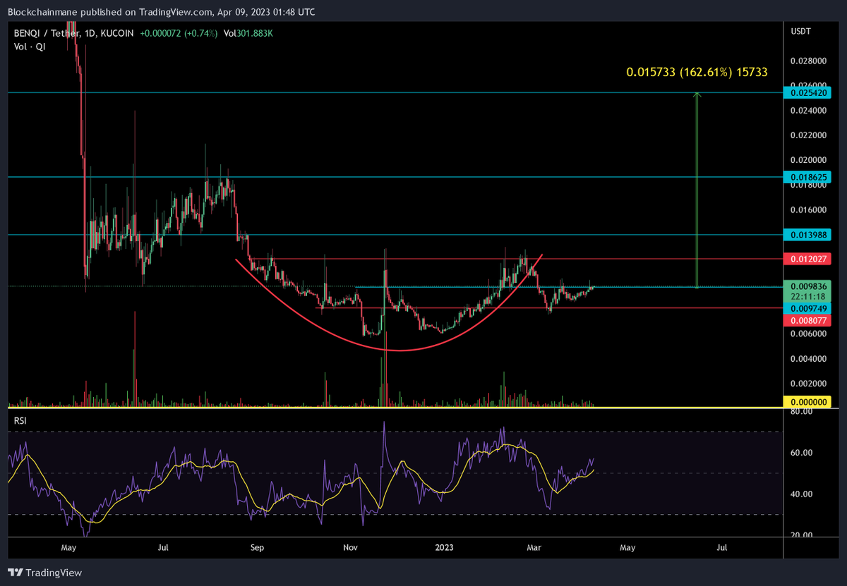 blockchain_mane's tweet photo. $qi cup and handle action #kucoin https://t.co/Igift6IxGA