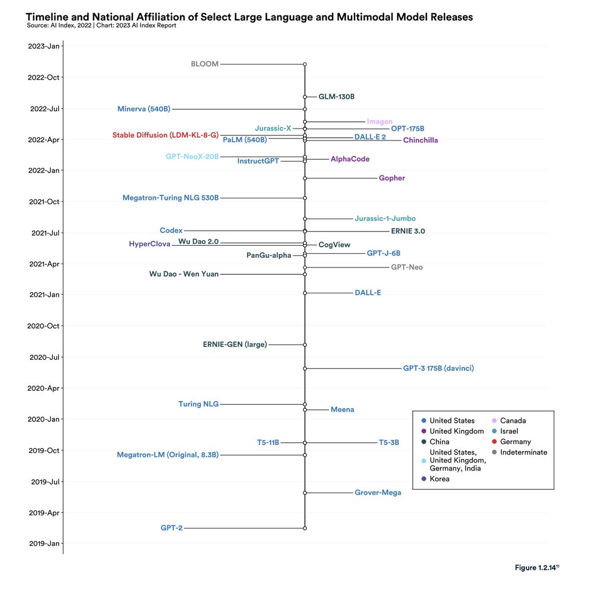 KesavaReddy's tweet photo. Is India too late to the LLM (Large Language Models) party?

#llms #AI #india

Source: 2023 AI Index Report https://t.co/7oW49gLGxv